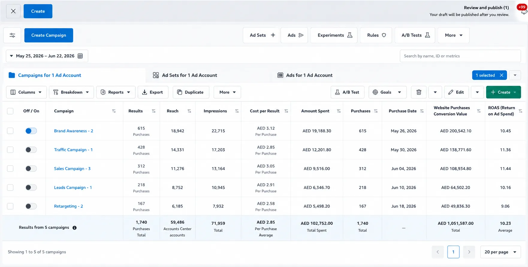 Ads Manager result